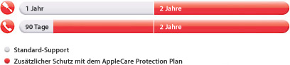 AppleCare Schutz