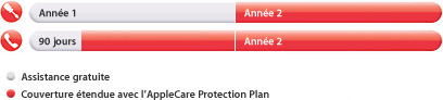Complimentary: 1 year parts and labor and 90 days phone support. Additional coverage with Apple Care protection plan: 2 years parts and labor and 2 years phone support.