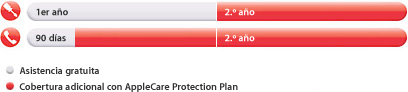 Cobertura de AppleCare
