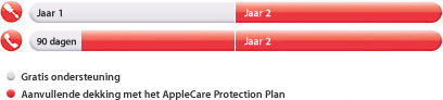 Complimentary: 1 year parts and labor and 90 days phone support. Additional coverage with Apple Care protection plan: 2 years parts and labor and 2 years phone support.
