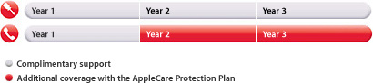 Complimentary: 3 years parts and labor and 1 year phone support. Additional coverage with Apple Care protection plan: 3 years phone support.