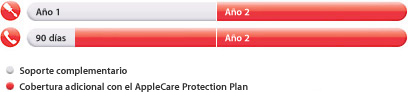Complimentary: 1 year parts and labor and 90 days phone support. Additional coverage with Apple Care protection plan: 2 years parts and labor and 2 years phone support.