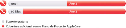 Cobertura do AppleCare