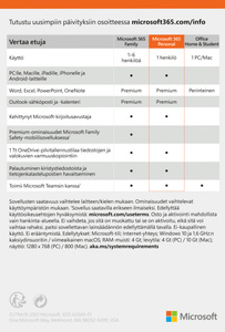 Vertailutaulukko erilaisista Microsoft‑tuotepaketeista. Taulukossa näytetään, että Microsoft 365 Personal ‑versio sisältää Premium-tason versiot Word‑, Excel‑, PowerPoint‑, Outlook‑ ja One Note ‑apeista sekä muun muassa pilvitallennustilaa.